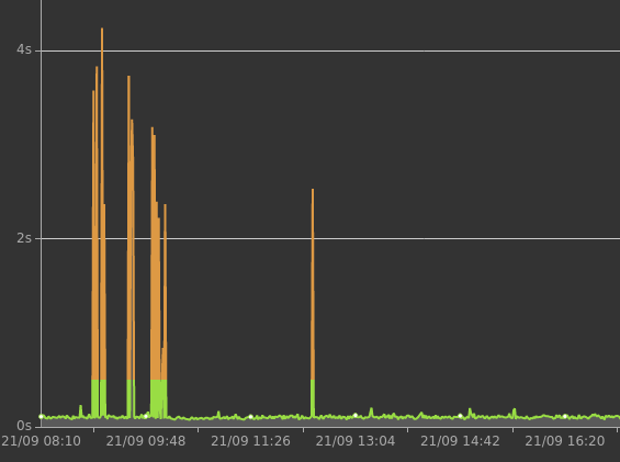 Monitoring automatisé pour détection de certaines pannes techniques (coupure de service, remplacement de conbtenus, ...)